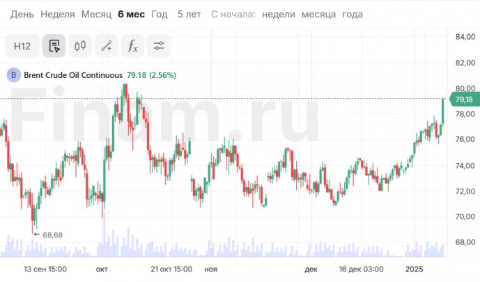 Цена на нефть Brent превысила $79 за баррель впервые с октября 2024 года