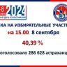 На 15:00 третьего дня выборов губернатора Астраханской области проголосовали более 286 тысяч избирателей