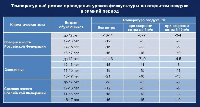 Школьникам напомнили о температурных нормах для уличных уроков физкультуры зимой