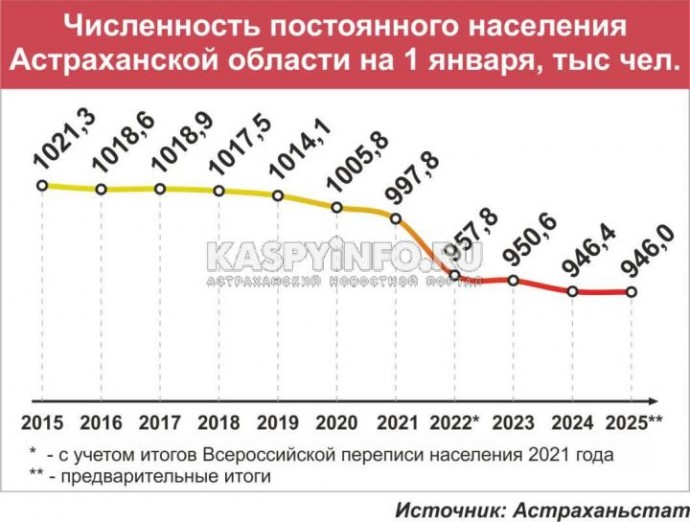 Как изменилась численность астраханцев за год