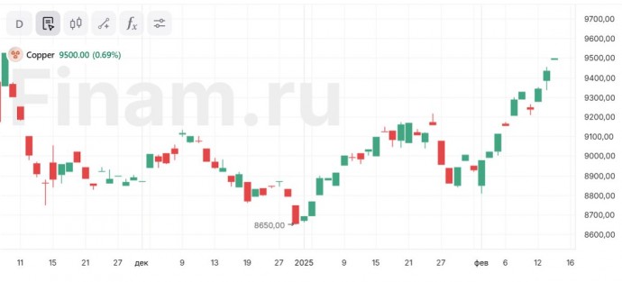 Цены на медь достигли трехмесячного максимума