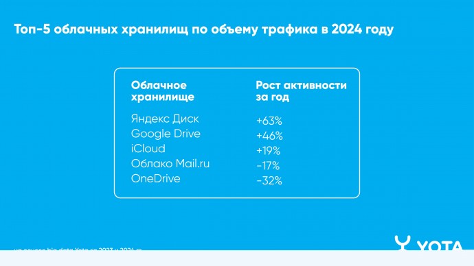 Интерес к российским облачным хранилищам у иркутян вырос на треть