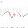 Золото растет восьмую неделю подряд