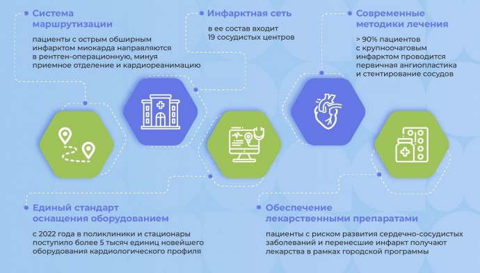 Собянин: В Москве работает единый стандарт оснащения кардиологической службы