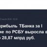 Чистая прибыль ТБанка за I полугодие по РСБУ выросла в 1,5 раза - до 28,87 млрд руб.