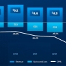 Производство чипов принесло Intel по итогам квартала $5,8 млрд убытков