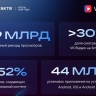 Итоги года от «VK Видео»: месячная аудитория выросла до 72,2 млн человек, суточный рекорд просмотров достиг 2,9 млрд