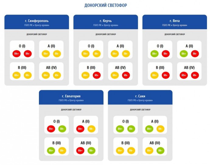 В Симферополе ищут доноров с первой группой крови