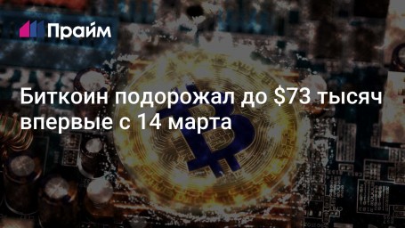 Биткоин подорожал до $73 тысяч впервые с 14 марта