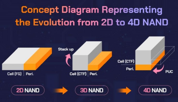 SK hynix разрабатывает 400-слойную память типа 3D NAND