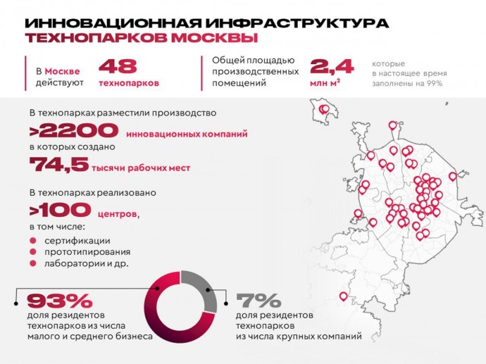 Сергей Собянин одобрил стратегию развития московских технопарков до 2030 года