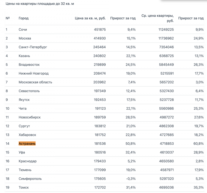 В Астрахани квартиры-малогабаритки за год подорожали больше, чем в полтора раза