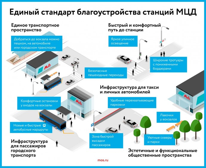 Единый стандарт благоустройства станций МЦД