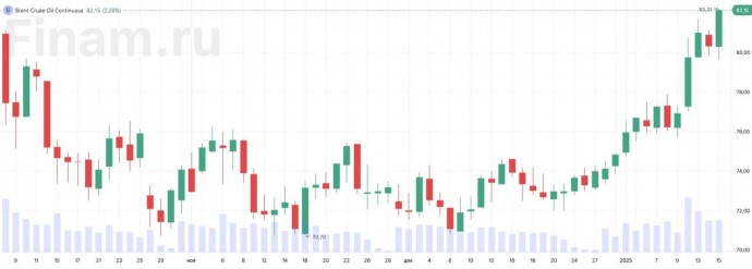 Нефть Brent выше $82 впервые с августа-2024