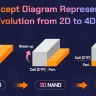 SK hynix разрабатывает 400-слойную память типа 3D NAND