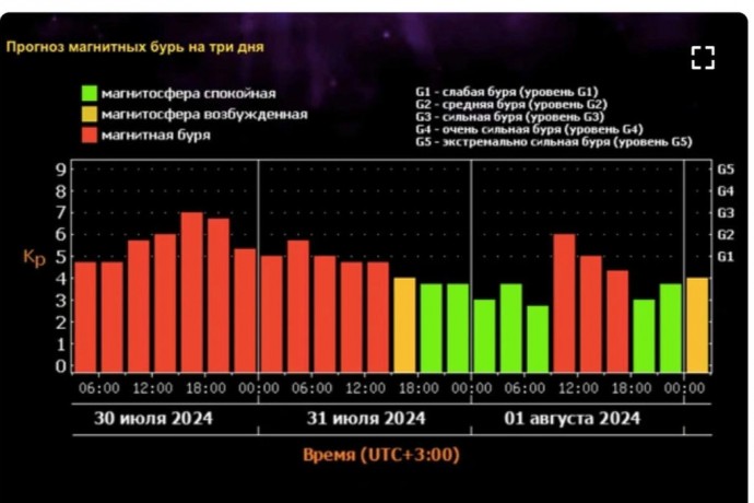 Курян предупредили о магнитной буре уровня G3 с вечера вторника