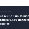 Бензин на АЗС с 9 по 15 июля подорожал на 0,53% после 0,61% неделей ранее