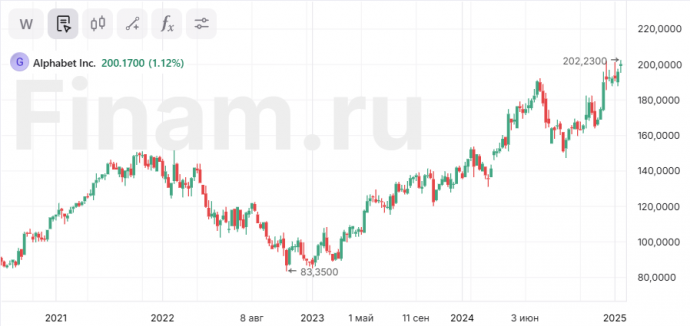 Акции Alphabet впервые в истории закрылись на уровне выше $200