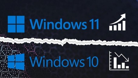 Доля Windows 11 на рынке достигла 35% — теперь это самая популярная ОС у любителей игр