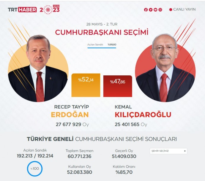 Эрдоган победил во втором туре выборов президента Турции