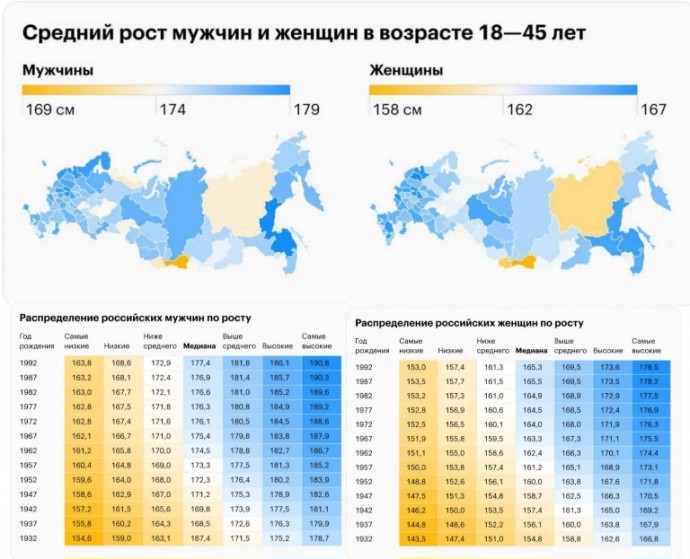 За почти 100 лет средний рост россиянина увеличился на 9,6 см, а россиянки — на 11,7 см