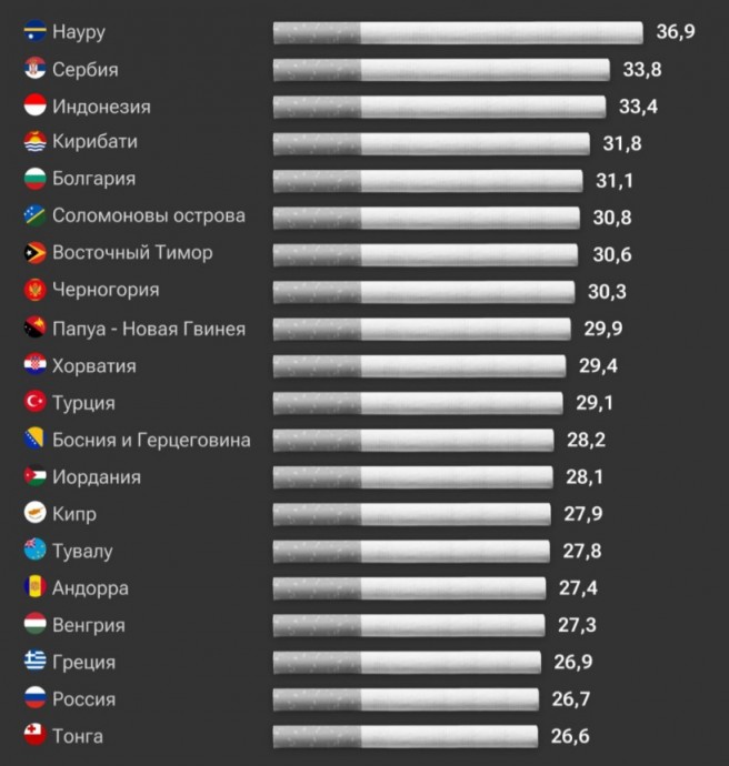 Каждый четвертый житель России старше 15 лет курит