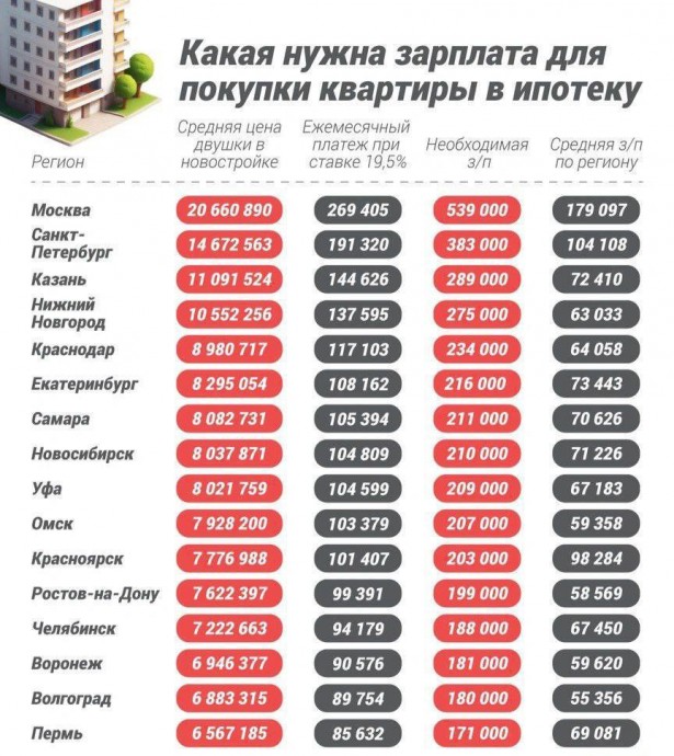 ​Доходы россиян оказались в 3-4 раза меньше нужной для ипотеки суммы