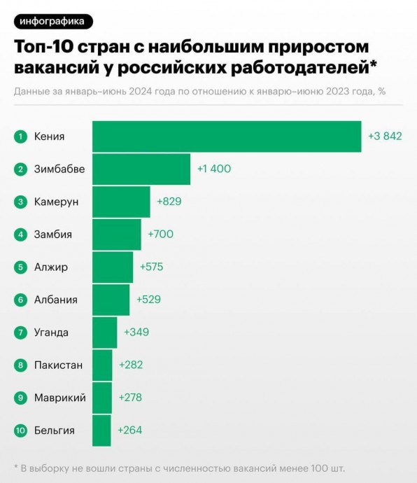 Российские компании начали массово набирать африканцев из-за дефицита кадров