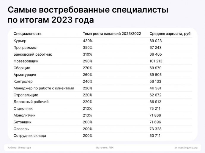 Топ-5 самых востребованных специалистов в 2023 году