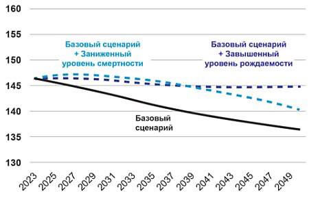 ​Население в России уменьшается девятый год подряд. Людей по-прежнему рождается меньше, чем умирает