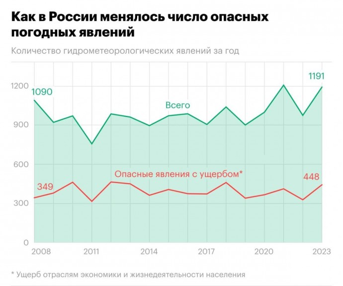 ​В России на 22% возросло число погодных катаклизмов