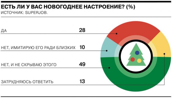 Подавляющее большинство граждан России не испытывают праздничного новогоднего настроения