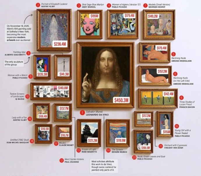 ​20 самых дорогих произведений искусства, проданных на аукционах