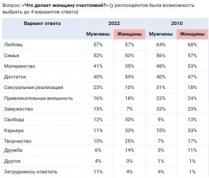 Женщины всё меньше счастливы от любви, личных отношений и семьи, а всё больше от самореализации