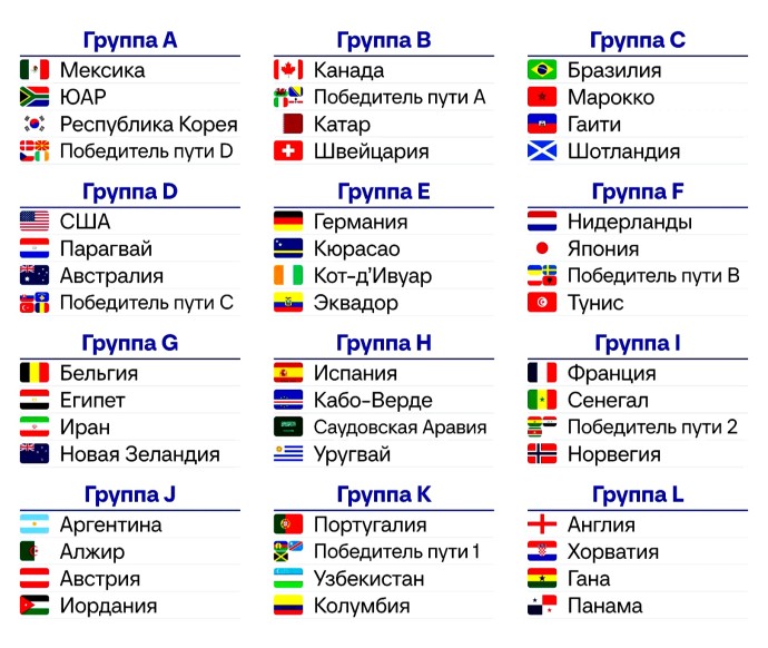 Итоги жеребьевки группового этапа ЧМ‑2026 Итоги жеребьевки группового этапа ЧМ‑2026