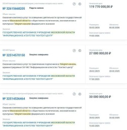 ​Губернатор Московской области Воробьёв планирует потратить 120 миллионов на пиар себя и правительства региона в Telegram