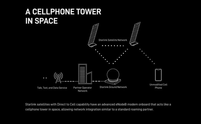 Спутники Starlink начнут подключать напрямую к смартфонам